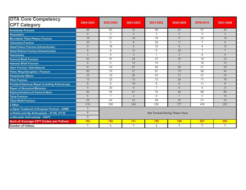 Overall OTA Core Competency Case Volumes  2017-2025